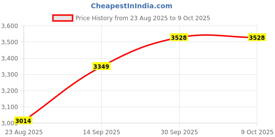 myntra.com Van Heusen Men Slim Fit Mid-Rise Flat-Front Regular Formal Trousers van heusen Price History Graph from 23 Aug 2025 to 4 Oct 2025