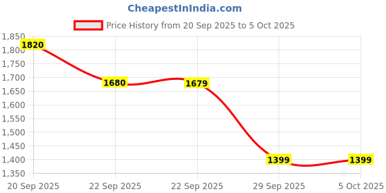 myntra.com Van Heusen Men Slim Fit Mid-Rise Flat-Front Regular Formal Trousers van heusen Price History Graph from 20 Sep 2025 to 4 Oct 2025