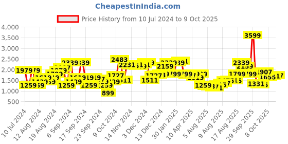 myntra.com Van Heusen Men Slim Fit Mid-Rise Formal Trouser van heusen Price History Graph from 10 Jul 2024 to 9 Oct 2025