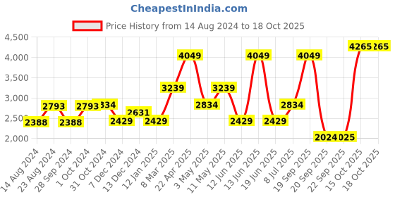 myntra.com Van Heusen Men Slim Fit Mid-Rise Formal Trouser van heusen Price History Graph from 14 Aug 2024 to 18 Oct 2025