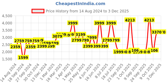 myntra.com Van Heusen Men Slim Fit Mid-Rise Formal Trouser van heusen Price History Graph from 14 Aug 2024 to 3 Dec 2025