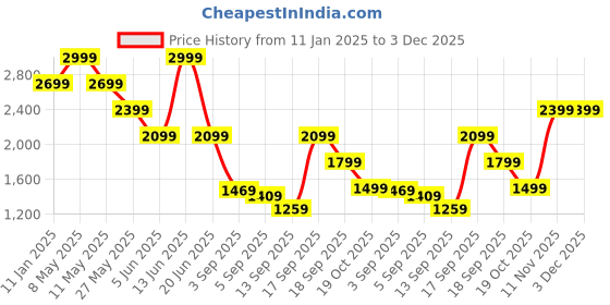 myntra.com Van Heusen Men Slim Fit Mid-Rise Formal Trouser van heusen Price History Graph from 11 Jan 2025 to 3 Dec 2025
