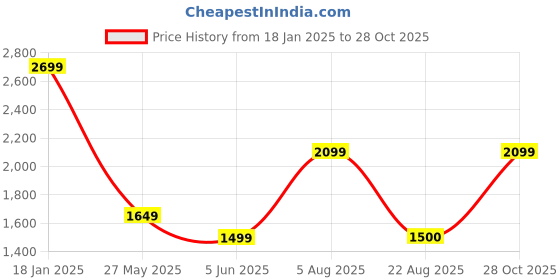 myntra.com Van Heusen Men Slim Fit Mid-Rise Formal Trouser van heusen Price History Graph from 18 Jan 2025 to 28 Oct 2025