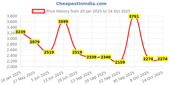 myntra.com Van Heusen Men Slim Fit Mid-Rise Formal Trouser van heusen Price History Graph from 20 Jan 2025 to 13 Oct 2025