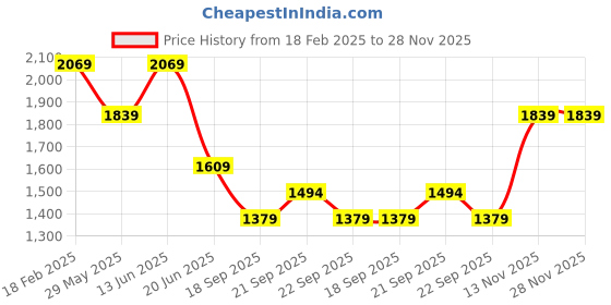 myntra.com Van Heusen Men Slim Fit Mid-Rise Formal Trouser van heusen Price History Graph from 18 Feb 2025 to 28 Nov 2025