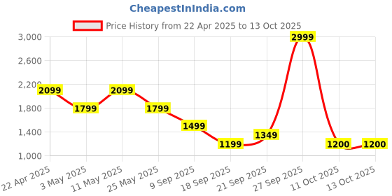 myntra.com Van Heusen Men Slim Fit Mid-Rise Formal Trouser van heusen Price History Graph from 22 Apr 2025 to 13 Oct 2025