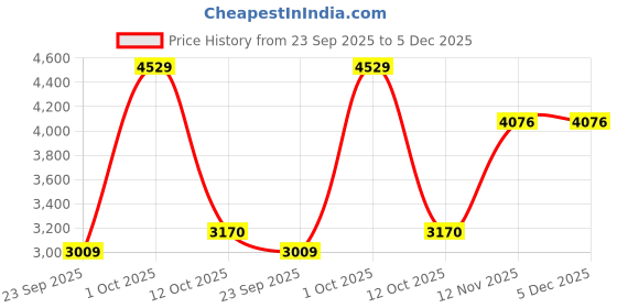 myntra.com Van Heusen Men Slim Fit Mid-Rise Formal Trouser van heusen Price History Graph from 23 Sep 2025 to 5 Dec 2025