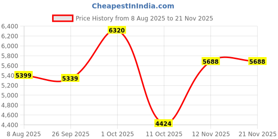 myntra.com Van Heusen Men Slim Fit Mid-Rise Formal Trouser van heusen Price History Graph from 8 Aug 2025 to 20 Nov 2025