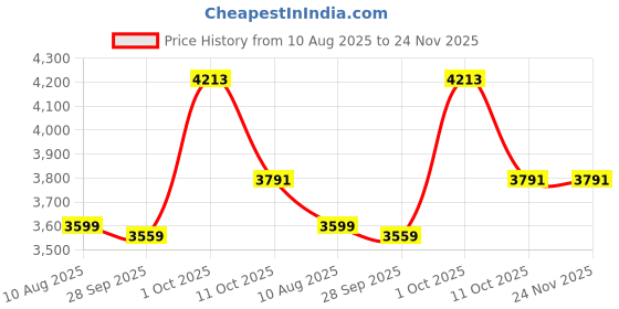 myntra.com Van Heusen Men Slim Fit Mid-Rise Formal Trouser van heusen Price History Graph from 10 Aug 2025 to 24 Nov 2025