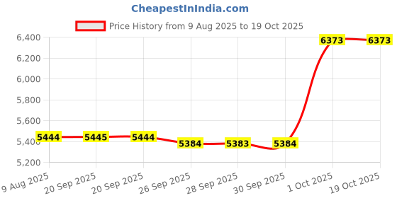 myntra.com Van Heusen Men Slim Fit Mid-Rise Formal Trouser van heusen Price History Graph from 9 Aug 2025 to 18 Oct 2025