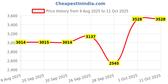 myntra.com Van Heusen Men Slim Fit Mid-Rise Formal Trouser van heusen Price History Graph from 9 Aug 2025 to 11 Oct 2025