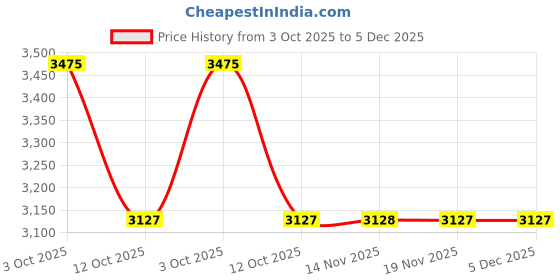 myntra.com Van Heusen Men Slim Fit Mid-Rise Formal Trouser van heusen Price History Graph from 3 Oct 2025 to 5 Dec 2025