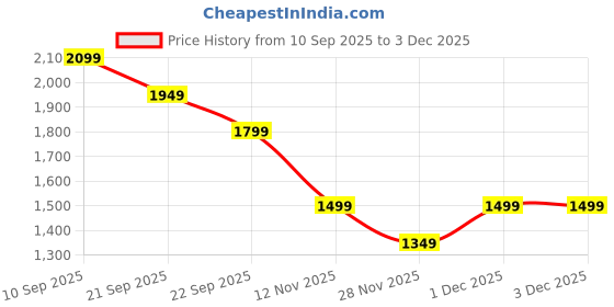 myntra.com Van Heusen Men Slim Fit Mid-Rise Formal Trouser van heusen Price History Graph from 10 Sep 2025 to 3 Dec 2025