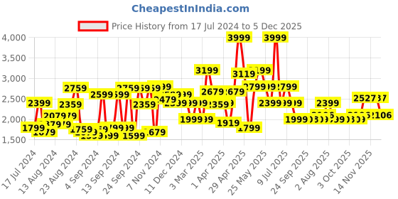 myntra.com Van Heusen Men Slim Fit Mid-Rise Formal Trousers van heusen Price History Graph from 17 Jul 2024 to 5 Dec 2025
