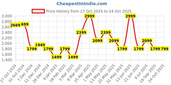 myntra.com Van Heusen Men Slim Fit Mid-Rise Formal Trousers van heusen Price History Graph from 27 Oct 2024 to 23 Oct 2025