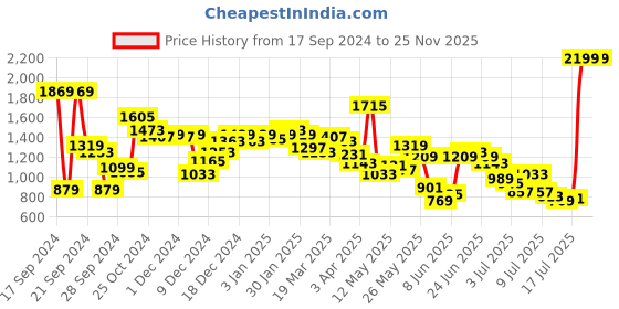 myntra.com Van Heusen Men Slim Fit Mid-Rise Formal Trousers van heusen Price History Graph from 17 Sep 2024 to 25 Nov 2025