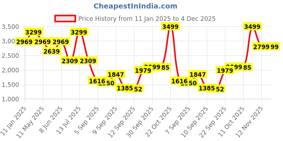 myntra.com Van Heusen Men Slim Fit Mid-Rise Formal Trousers van heusen Price History Graph from 11 Jan 2025 to 4 Dec 2025