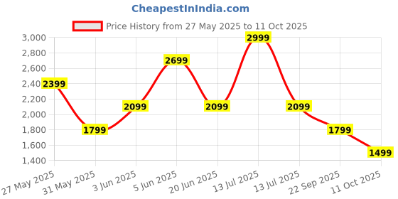 myntra.com Van Heusen Men Slim Fit Mid-Rise Formal Trousers van heusen Price History Graph from 27 May 2025 to 11 Oct 2025