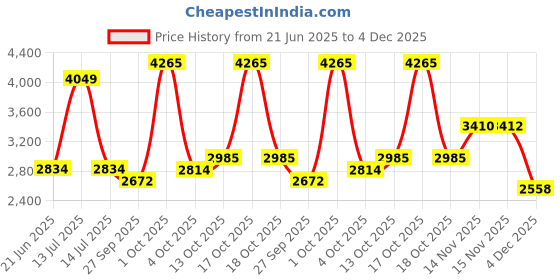 myntra.com Van Heusen Men Slim Fit Mid-Rise Formal Trousers van heusen Price History Graph from 21 Jun 2025 to 4 Dec 2025