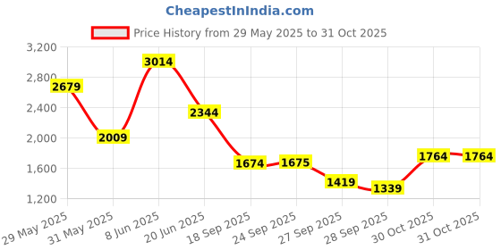 myntra.com Van Heusen Men Slim Fit Mid-Rise Formal Trousers van heusen Price History Graph from 29 May 2025 to 31 Oct 2025