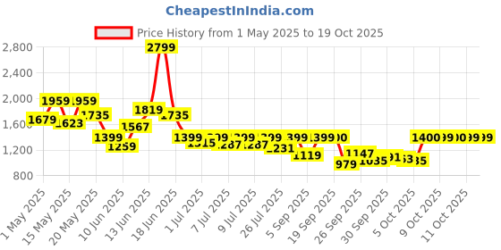 myntra.com Van Heusen Men Slim Fit Mid-Rise Formal Trousers van heusen Price History Graph from 1 May 2025 to 18 Oct 2025