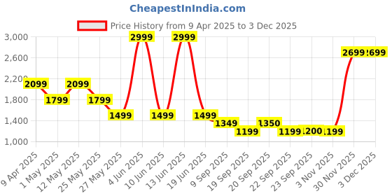 myntra.com Van Heusen Men Slim Fit Mid-Rise Formal Trousers van heusen Price History Graph from 9 Apr 2025 to 30 Nov 2025