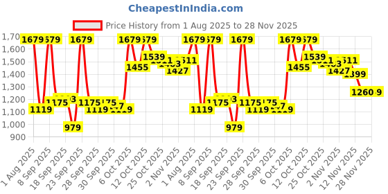 myntra.com Van Heusen Men Slim Fit Mid-Rise Formal Trousers van heusen Price History Graph from 1 Aug 2025 to 28 Nov 2025
