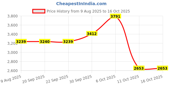 myntra.com Van Heusen Men Slim Fit Mid-Rise Formal Trousers van heusen Price History Graph from 9 Aug 2025 to 16 Oct 2025