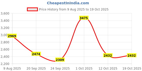 myntra.com Van Heusen Men Slim Fit Mid-Rise Formal Trousers van heusen Price History Graph from 9 Aug 2025 to 18 Oct 2025