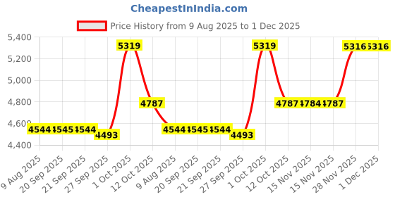 myntra.com Van Heusen Men Slim Fit Mid-Rise Formal Trousers van heusen Price History Graph from 9 Aug 2025 to 1 Dec 2025