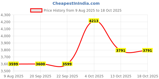 myntra.com Van Heusen Men Slim Fit Mid-Rise Formal Trousers van heusen Price History Graph from 9 Aug 2025 to 18 Oct 2025
