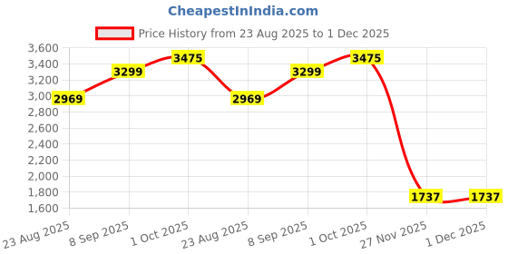 myntra.com Van Heusen Men Slim Fit Mid-Rise Formal Trousers van heusen Price History Graph from 23 Aug 2025 to 1 Dec 2025
