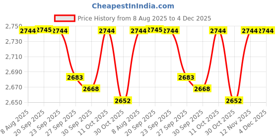 myntra.com Van Heusen Men Slim Fit Mid-Rise Formal Trousers van heusen Price History Graph from 8 Aug 2025 to 4 Dec 2025