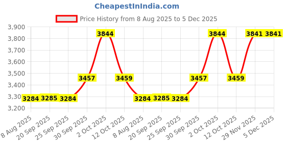 myntra.com Van Heusen Men Slim Fit Mid-Rise Formal Trousers van heusen Price History Graph from 8 Aug 2025 to 5 Dec 2025