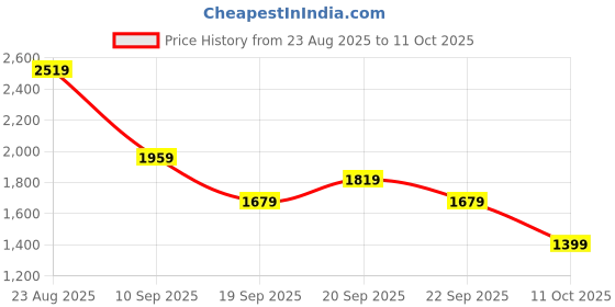 myntra.com Van Heusen Men Slim Fit Mid-Rise Formal Trousers van heusen Price History Graph from 23 Aug 2025 to 11 Oct 2025