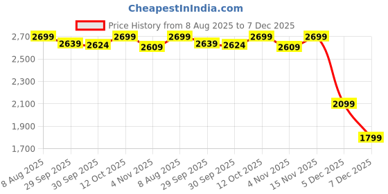 myntra.com Van Heusen Men Slim Fit Mid-Rise Formal Trousers van heusen Price History Graph from 8 Aug 2025 to 7 Dec 2025