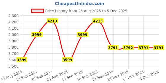 myntra.com Van Heusen Men Slim Fit Mid-Rise Formal Trousers van heusen Price History Graph from 23 Aug 2025 to 5 Dec 2025