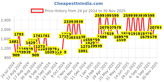 myntra.com Van Heusen Men Slim Fit Mid-Rise Plain Woven Flat-Front Formal Trousers van heusen Price History Graph from 24 Jul 2024 to 30 Nov 2025