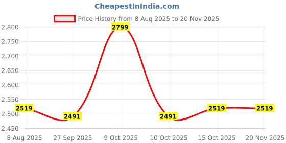 myntra.com Van Heusen Men Slim Fit Mid-Rise Pleated Formal Trouser van heusen Price History Graph from 8 Aug 2025 to 19 Nov 2025