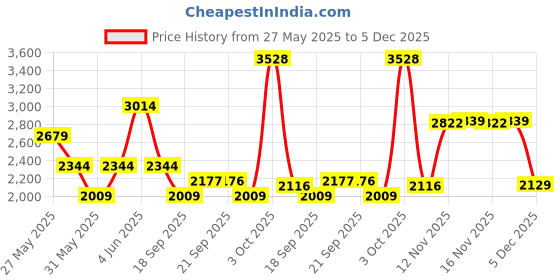 myntra.com Van Heusen Men Slim Fit Mid-Rise Trouser van heusen Price History Graph from 27 May 2025 to 5 Dec 2025