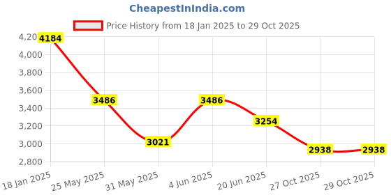 myntra.com Van Heusen Men Slim Fit Mid-Rise Trouser van heusen Price History Graph from 18 Jan 2025 to 27 Oct 2025