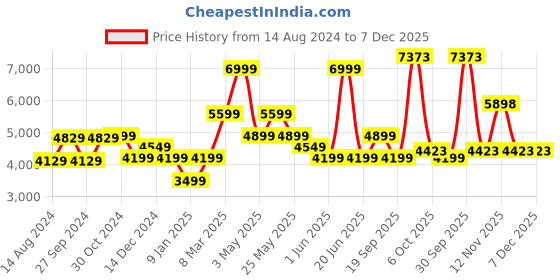 myntra.com Van Heusen Men Slim Fit Mid-Rise Trousers van heusen Price History Graph from 14 Aug 2024 to 5 Dec 2025