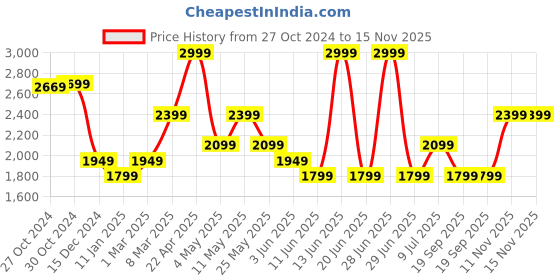 myntra.com Van Heusen Men Slim Fit Mid-Rise Trousers van heusen Price History Graph from 27 Oct 2024 to 15 Nov 2025
