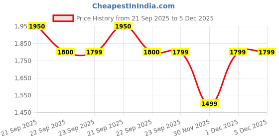 myntra.com Van Heusen Men Slim Fit Mid-Rise Trousers van heusen Price History Graph from 21 Sep 2025 to 4 Dec 2025
