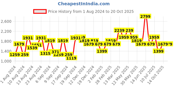 myntra.com Van Heusen Men Slim Fit Opaque Casual Shirt van heusen Price History Graph from 1 Aug 2024 to 19 Oct 2025