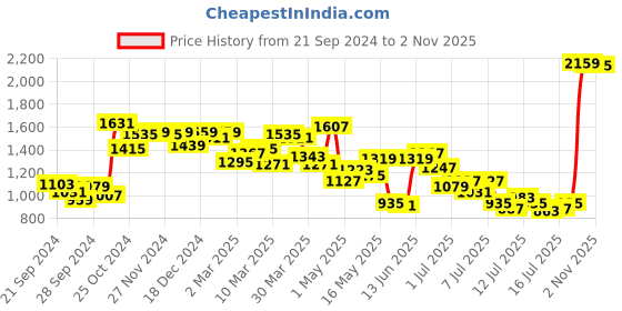 myntra.com Van Heusen Men Slim Fit Opaque Formal Shirt van heusen Price History Graph from 21 Sep 2024 to 2 Nov 2025