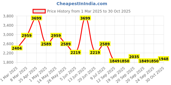 myntra.com Van Heusen Men Slim Fit Opaque Formal Shirt van heusen Price History Graph from 1 Mar 2025 to 30 Oct 2025