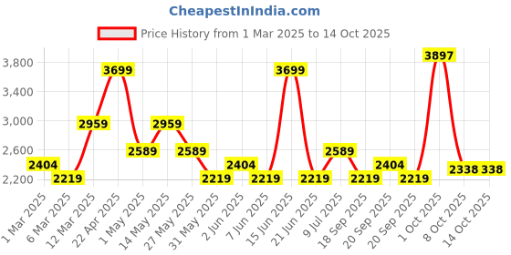 myntra.com Van Heusen Men Slim Fit Opaque Formal Shirt van heusen Price History Graph from 1 Mar 2025 to 13 Oct 2025