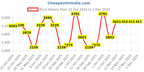 myntra.com Van Heusen Men Slim Fit Opaque Solid Formal Shirt van heusen Price History Graph from 25 Oct 2024 to 1 Dec 2025