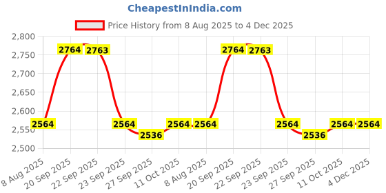 myntra.com Van Heusen Men Slim Fit Pleated Formal Trousers van heusen Price History Graph from 8 Aug 2025 to 4 Dec 2025